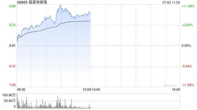 光伏股早盘集体上扬 福莱特玻璃涨超5%信义光能涨超4%