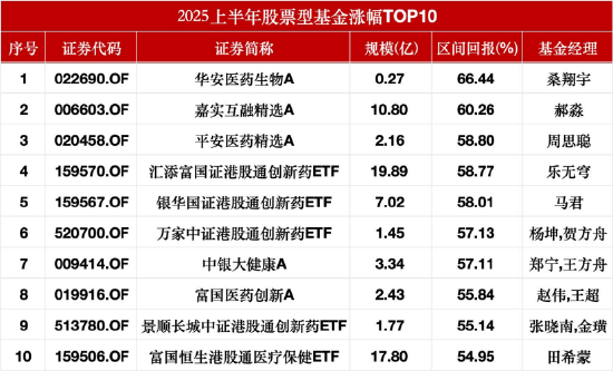 上半年股票型基金业绩盘点：华安医药生物A狂飙66%，港股创新药ETF平均涨57%！煤炭光伏陷滑铁卢