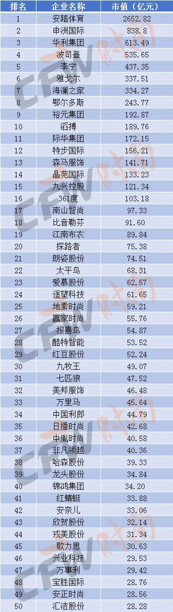 安踏遥遥领先！2025上半年中国服装上市企业50强榜单发布