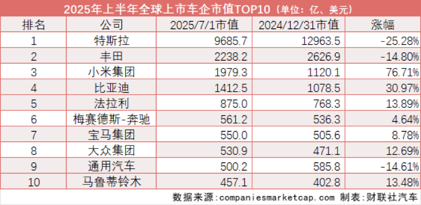 2025车市半年考| 小米、比亚迪领衔中国车企市值排行榜