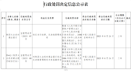 陕西太白农商银行因违反支付结算和反洗钱管理规定被罚27.54万元