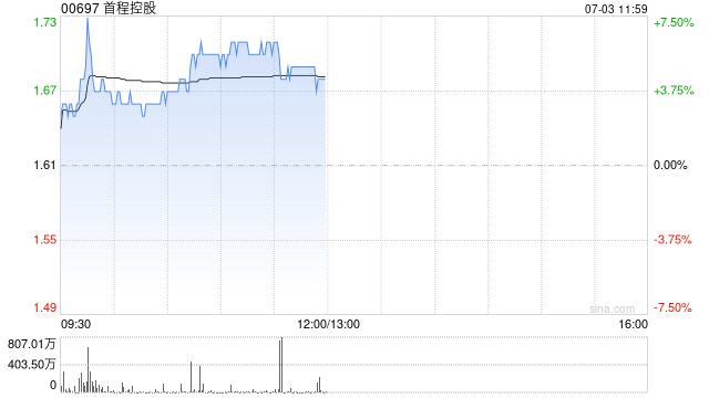 首程控股早盘涨近7% 北京机器人基金追加投资宇树科技