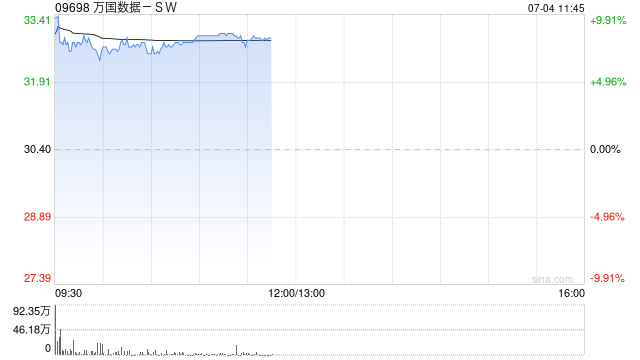 数据中心股早盘上扬 万国数据-SW涨超7%新意网集团涨超6%
