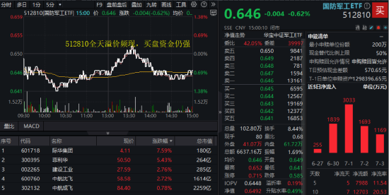 国防军工，7月胜率或登顶！国防军工ETF（512810）连涨两周，成交再创阶段新高！
