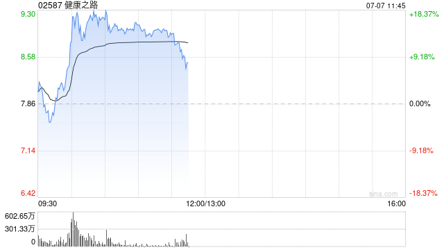 健康之路盘中大涨超18% 控股股东自愿延长禁售期