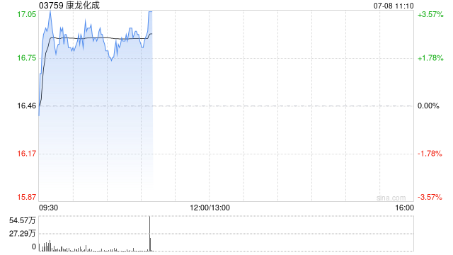 康龙化成早盘涨超3% 公司一体化研发服务平台全面升级