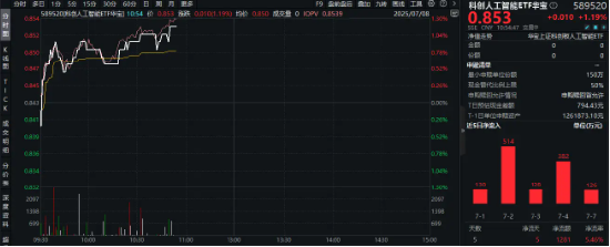 中报业绩预增！乐鑫科技大涨9%，重仓国产AI产业链的589520连续5日吸金！资金跑步进场布局！