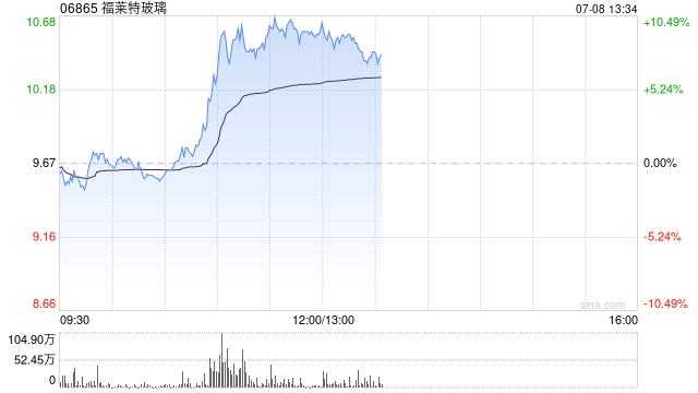 港股太阳能光伏板块持续活跃,福莱特玻璃涨超9%