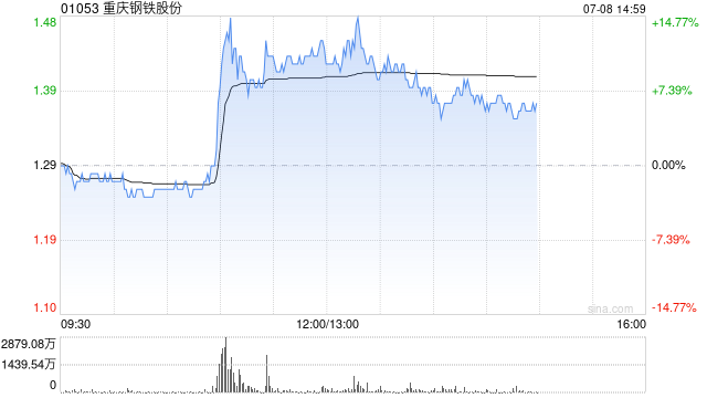 钢铁股盘中拉升 重庆钢铁股份涨超10%鞍钢股份涨超2%