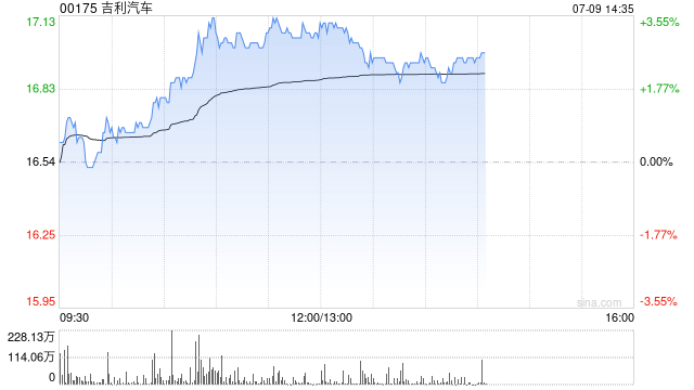 吉利汽车午前涨超3% 上半年销量同比增长47.4%