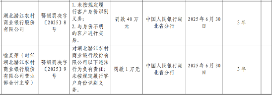 湖北潜江农村商业银行被罚40万元:未按规定履行客户身份识别义务 与身份不明的客户进行交易