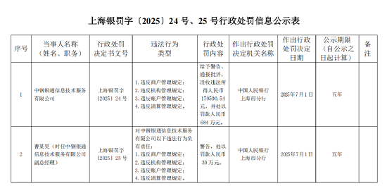 中钢银通被罚684万元:违反商户管理规定等