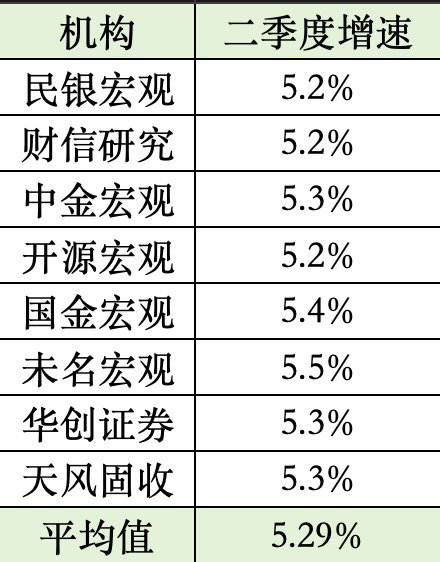 二季度GDP即将出炉，机构预测均值5.29%，下半年该往哪拼？
