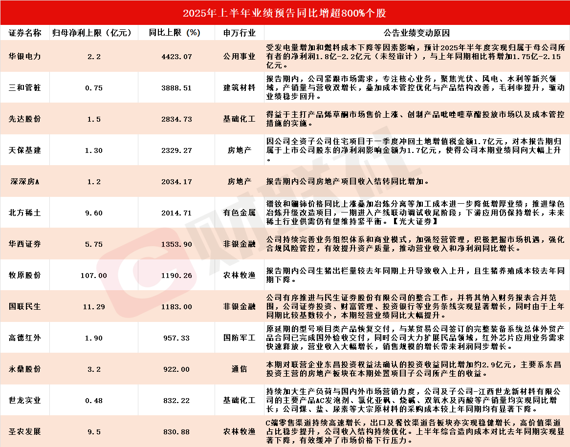 多股应声涨停！A股中报行情如火如荼 13家上市公司净利最高同比预增超800%