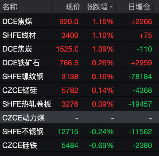 黑色系市场回暖！是阶段性反弹，还是趋势反转？