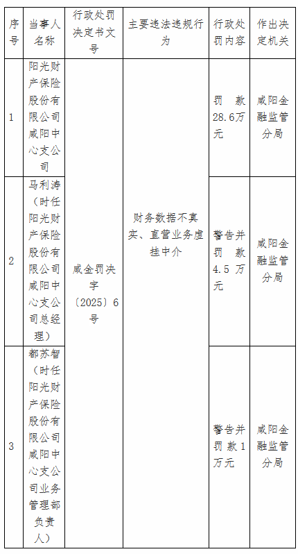 阳光财险咸阳中心支公司被罚28.6万元：财务数据不真实、直营业务虚挂中介