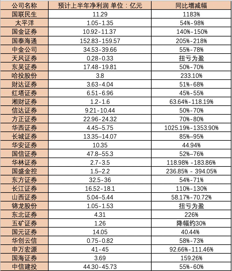 “牛市旗手”上半年业绩太亮眼！净利润普增超过50%，哪些业务增长点值得关注？
