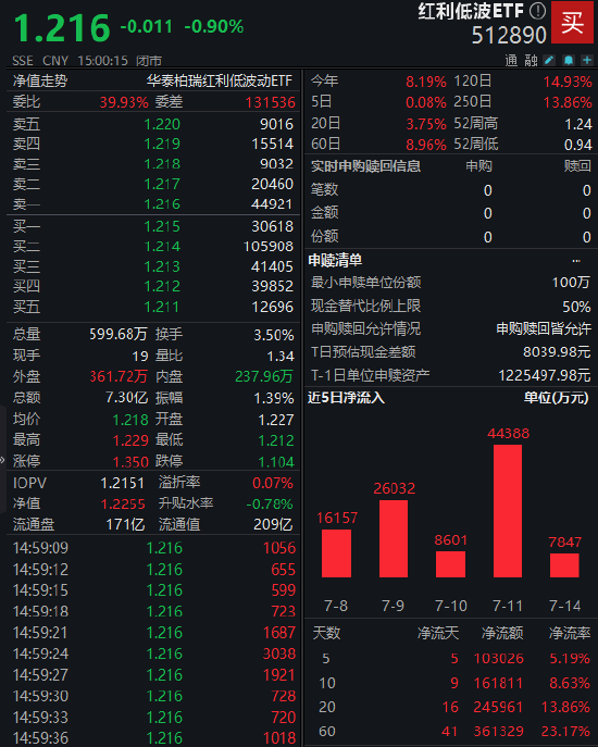 回调是上车机会？红利低波ETF（512890）近5个交易日吸金10亿元