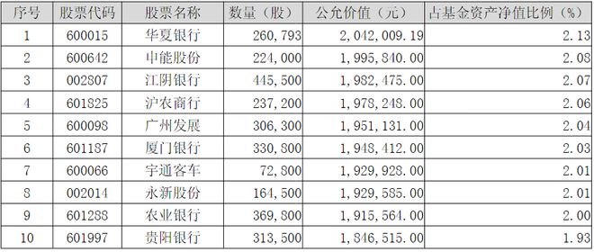 首份红利主题基金中报出炉，十大重仓股已无银行股踪影