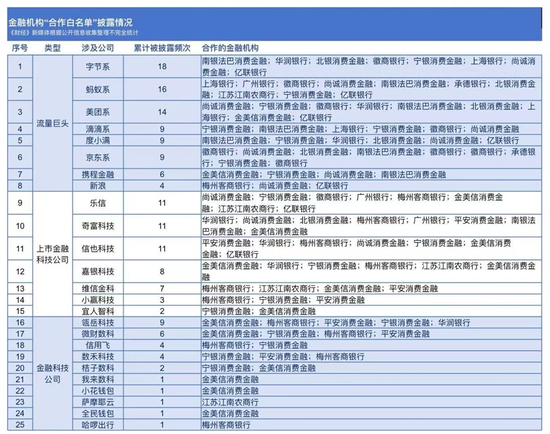 14家金融机构披露“助贷白名单”：头部频现，腰部平台称“还有时间”