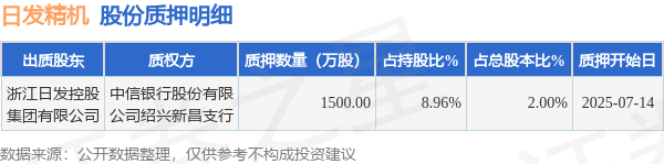 日发精机（002520）股东浙江日发控股集团有限公司质押1500万股，占总股本2%