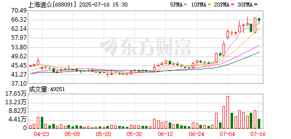 上海谊众股东上海凯宝拟询价转让207万股