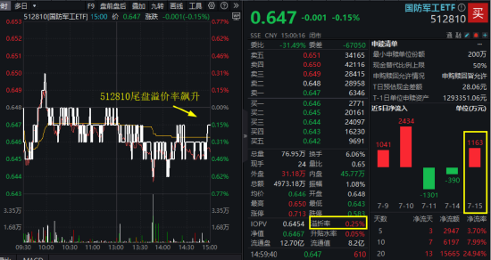 抢筹进行时？国防军工三连跌，512810尾盘溢价飙升！23股中报预盈，净利最高增超23倍！