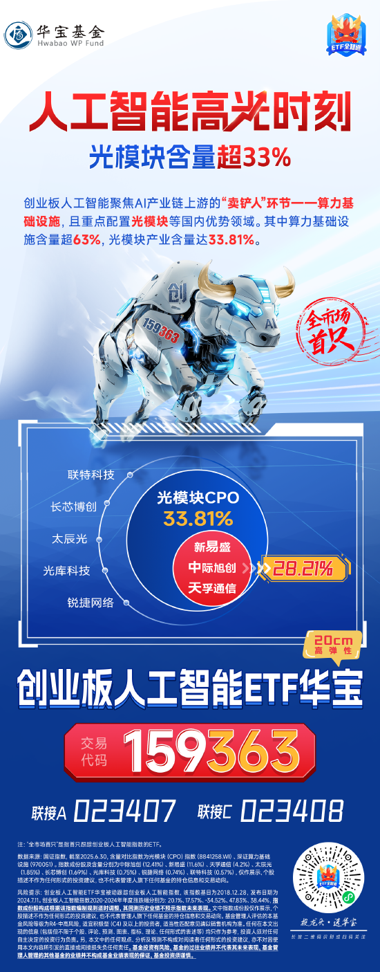 高“光”时刻！创业板人工智能光模块含量超33%，关注规模最大的159363