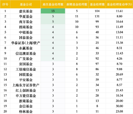 197位基金经理年内离任！嘉实13人出走创纪录：老将洪流、曲盛伟清仓卸任，或因绩差降薪触发离职潮