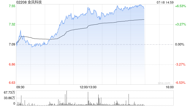 金风科技午前涨超5% 机构看好风机板块实现盈利反转
