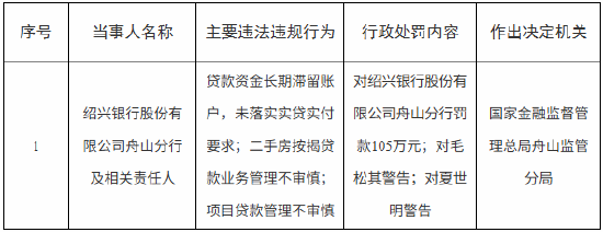 绍兴银行舟山分行被罚105万元：因贷款资金长期滞留账户，未落实实贷实付要求等