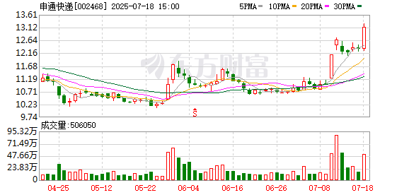 申通快递6月快递服务收入43.41亿元 同比增长10.15%