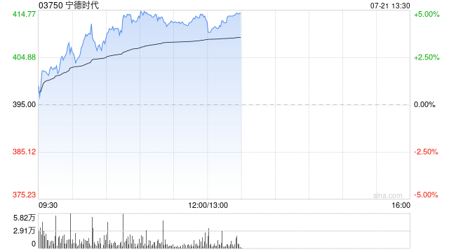 宁德时代午盘收涨4.51%股价续刷上市新高 较招股价已涨超五成
