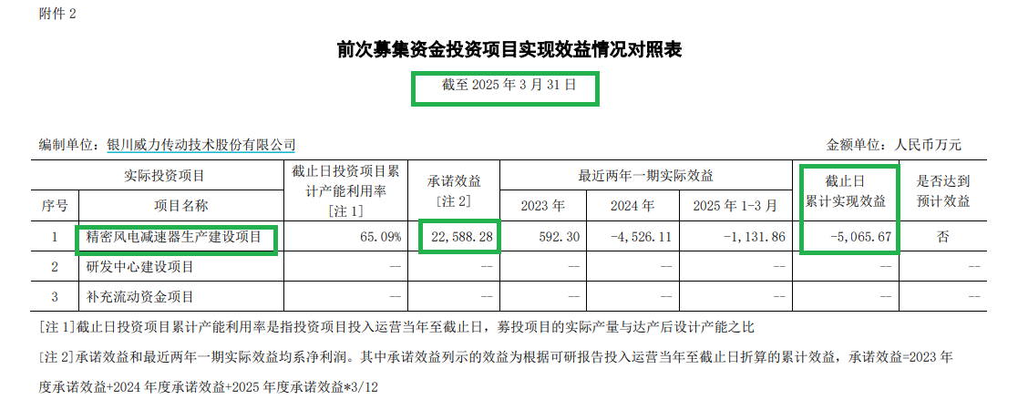 威力传动拟定增募资6亿元背后：前次募投项目收益为负远不及预期 上市首年扣非净利大降86%第二年转亏