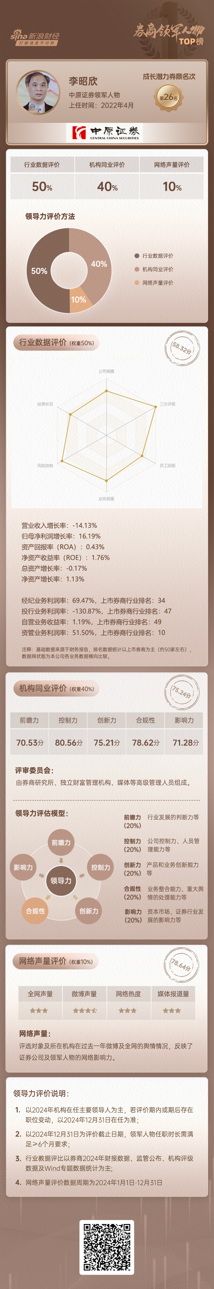 上市券商领军人物领导力TOP榜丨成长发展券商榜单：中原证券总经理李昭欣第二十六 行业数据评价排名第二十六