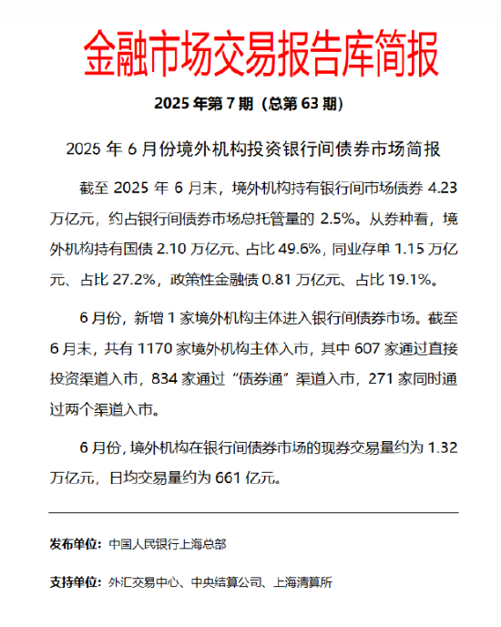 央行上海总部：截至2025年6月末，境外机构持有银行间市场债券4.23万亿元