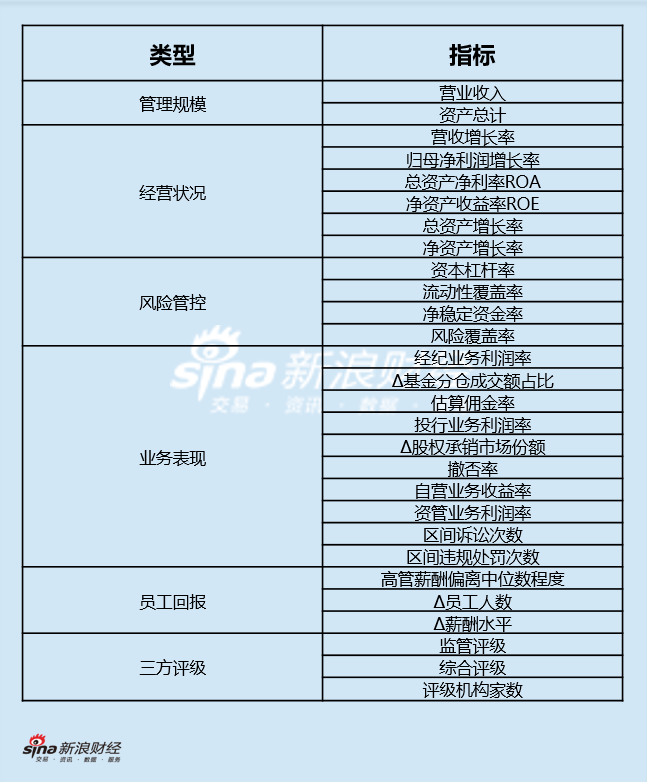 上市券商领军人物领导力TOP榜丨行业数据评价全景图：华西证券杨炯洋总得分第三十一 员工回报得分排名第十