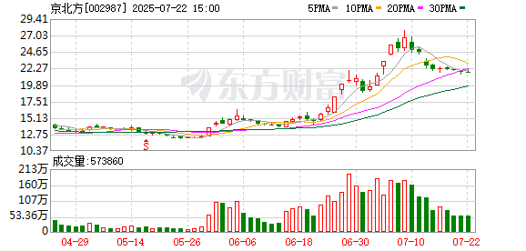 京北方最新股东户数环比下降18.19% 筹码趋向集中
