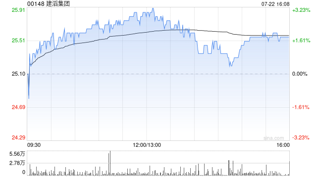 建滔集团遭FIDELITY PURITAN TRUST减持85.85万股 每股作价约25.36港元