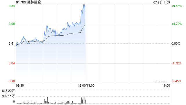 德林控股午前涨超4% 将与富龙进行战略合作及股份互换