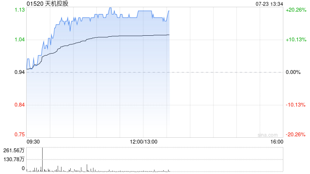 天机控股早盘涨超11% 本月内累计涨幅超70%