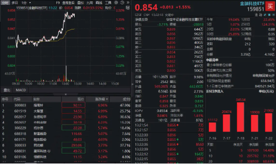 互联网券商发力，金融科技ETF（159851）放量冲高2%！大智慧冲击涨停，指南针盘中股价创新高