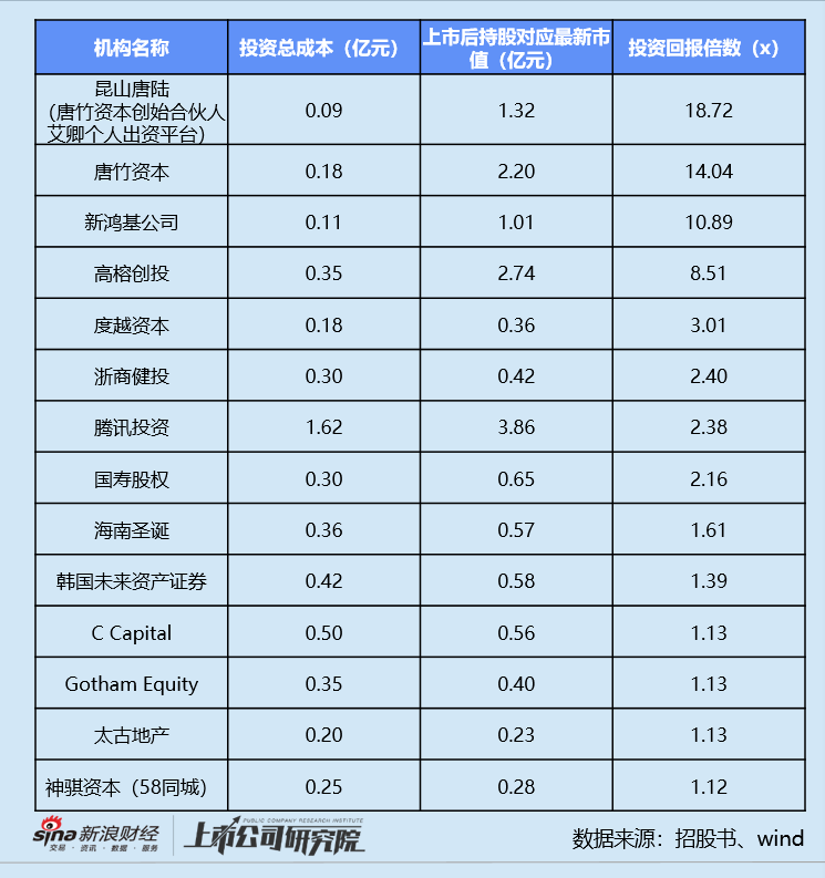 圣贝拉股价“过山车”：高榕创投综合账面回报超8倍 58系神骐资本陪跑三年仅浮盈12%