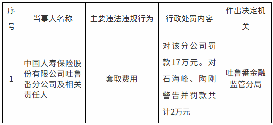 国寿寿险吐鲁番分公司被罚17万元：因套取费用