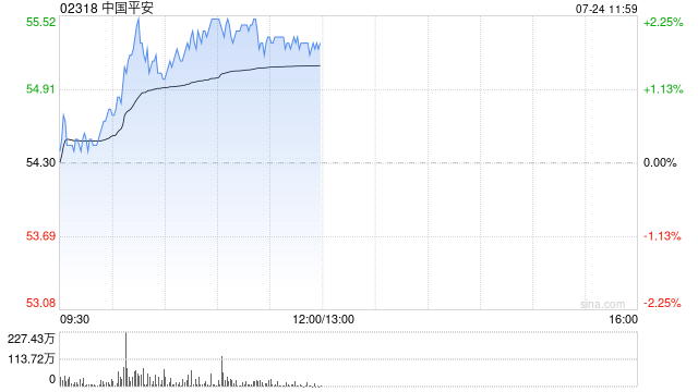 中国平安港股拉升涨超2%，创去年10月以来新高