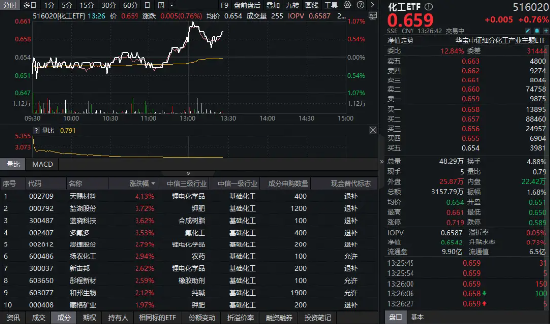 突然拉升，化工ETF（516020）盘中涨超1%！机构：扩产周期接近尾声，化工或迎长景气