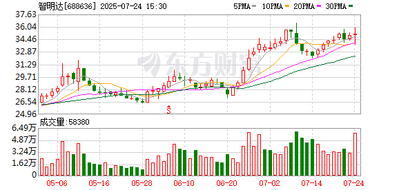 智明达：2025年半年度净利润约3830万元，同比增加2147.93%