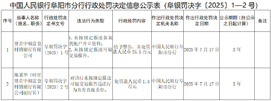 界首中银富登村镇银行被罚25.5万元：因未按规定报送备案类账户开立资料等
