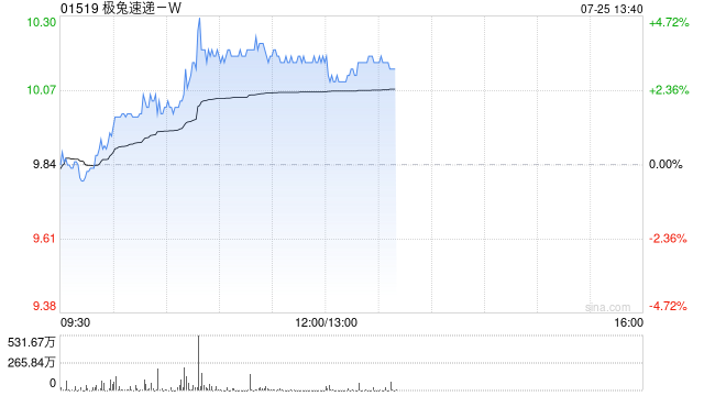 极兔速递-W午前涨超3% 国海证券维持“买入”评级