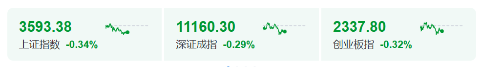突发大消息！大科技普涨，人工智能概念走强